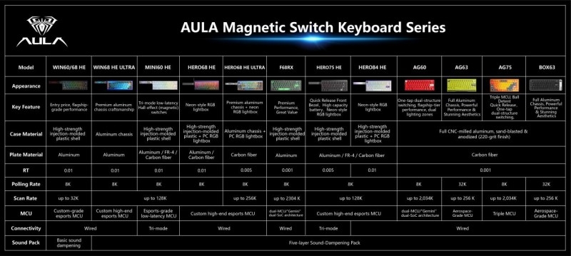 A Quick Guide to the AULA Product Lineup(图2) A Quick Guide to the AULA Product Lineup(图2)